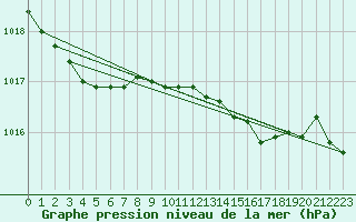 Courbe de la pression atmosphrique pour Aberporth