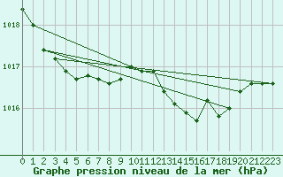 Courbe de la pression atmosphrique pour Haegen (67)