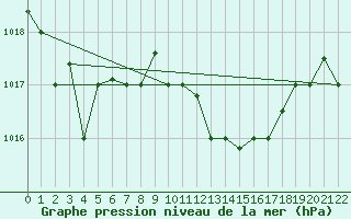 Courbe de la pression atmosphrique pour Tabarka