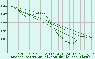 Courbe de la pression atmosphrique pour Donna Nook