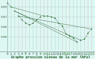 Courbe de la pression atmosphrique pour Saint-Yrieix-le-Djalat (19)