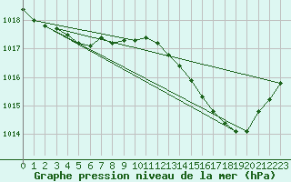 Courbe de la pression atmosphrique pour Dole-Tavaux (39)