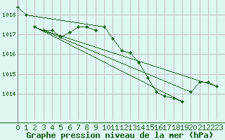 Courbe de la pression atmosphrique pour Huelva