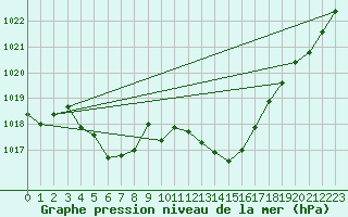 Courbe de la pression atmosphrique pour Gap-Sud (05)