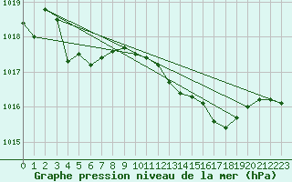 Courbe de la pression atmosphrique pour Prestwick Rnas