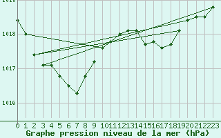 Courbe de la pression atmosphrique pour Ernage (Be)