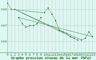 Courbe de la pression atmosphrique pour Cap Pertusato (2A)