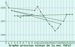 Courbe de la pression atmosphrique pour Llanes