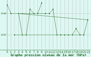 Courbe de la pression atmosphrique pour Marina Di Ginosa