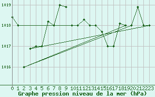 Courbe de la pression atmosphrique pour Decimomannu