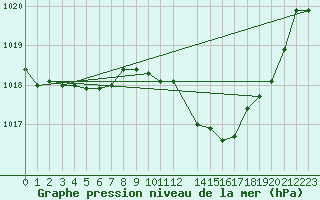 Courbe de la pression atmosphrique pour Sisteron (04)