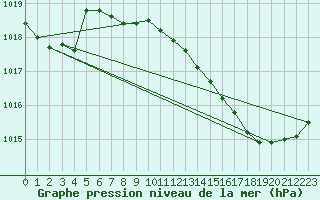 Courbe de la pression atmosphrique pour Anglars St-Flix(12)