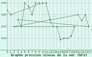 Courbe de la pression atmosphrique pour Jendouba