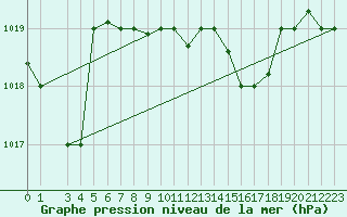 Courbe de la pression atmosphrique pour Capri