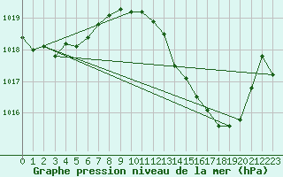 Courbe de la pression atmosphrique pour Voiron (38)