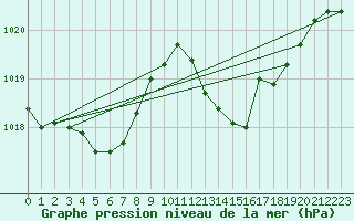 Courbe de la pression atmosphrique pour Prades-le-Lez - Le Viala (34)