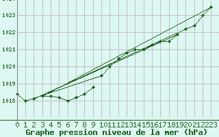 Courbe de la pression atmosphrique pour Biarritz (64)