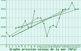 Courbe de la pression atmosphrique pour Decimomannu