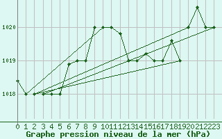 Courbe de la pression atmosphrique pour Bizerte