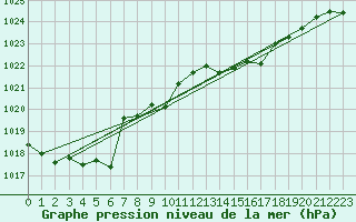 Courbe de la pression atmosphrique pour Toulouse-Francazal (31)