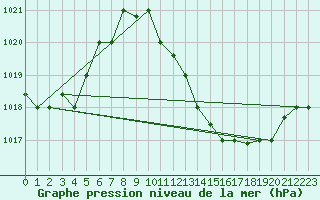 Courbe de la pression atmosphrique pour Touggourt