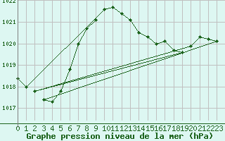 Courbe de la pression atmosphrique pour Gibraltar (UK)