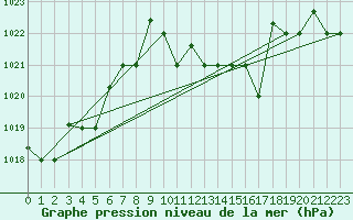 Courbe de la pression atmosphrique pour Mersa Matruh
