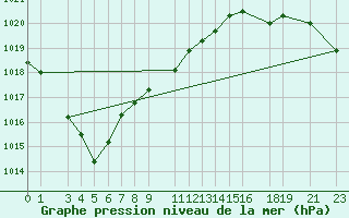 Courbe de la pression atmosphrique pour Ahtari