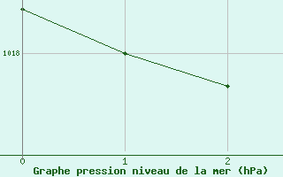 Courbe de la pression atmosphrique pour Essendon