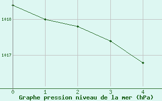 Courbe de la pression atmosphrique pour Pohang