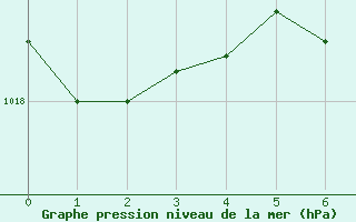 Courbe de la pression atmosphrique pour Weitensfeld