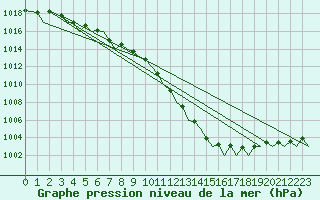 Courbe de la pression atmosphrique pour Tirstrup