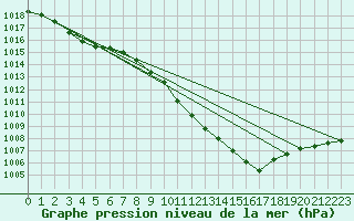 Courbe de la pression atmosphrique pour Potsdam