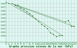 Courbe de la pression atmosphrique pour Harzgerode