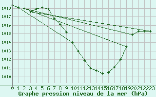 Courbe de la pression atmosphrique pour Chur-Ems