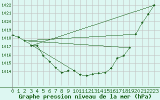 Courbe de la pression atmosphrique pour Ulm-Mhringen