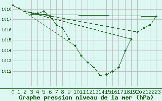 Courbe de la pression atmosphrique pour Arriach