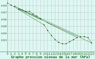 Courbe de la pression atmosphrique pour Gumpoldskirchen
