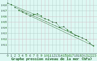 Courbe de la pression atmosphrique pour Kuhmo Kalliojoki