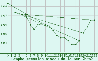 Courbe de la pression atmosphrique pour Als (30)