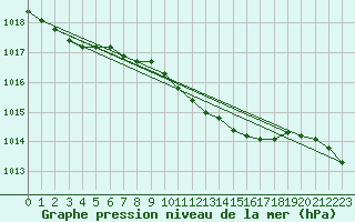 Courbe de la pression atmosphrique pour Leinefelde