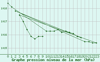 Courbe de la pression atmosphrique pour Pointe de Chassiron (17)