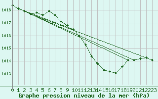 Courbe de la pression atmosphrique pour Mhling