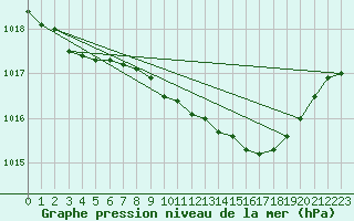 Courbe de la pression atmosphrique pour Trawscoed