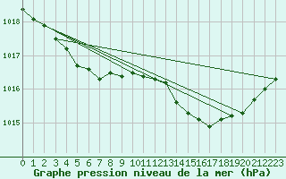 Courbe de la pression atmosphrique pour Lanvoc (29)