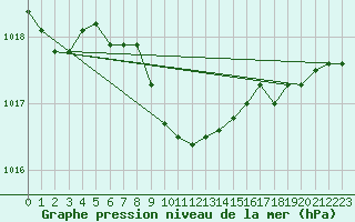 Courbe de la pression atmosphrique pour Giresun