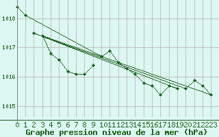 Courbe de la pression atmosphrique pour Mona