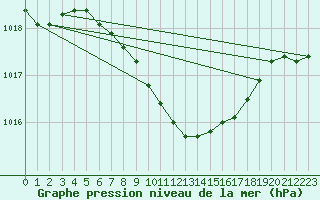 Courbe de la pression atmosphrique pour Kevo