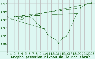 Courbe de la pression atmosphrique pour Puchberg