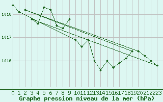 Courbe de la pression atmosphrique pour Wiener Neustadt